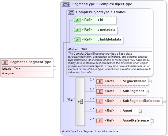 XSD Diagram of Segment in schema infrastructureprotection_xsd (National Information Exchange Model (NEIM))