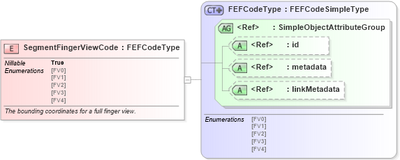 XSD Diagram of SegmentFingerViewCode in schema ansi-nist_xsd (National Information Exchange Model (NEIM))