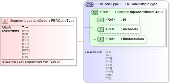 XSD Diagram of SegmentLocationCode in schema ansi-nist_xsd (National Information Exchange Model (NEIM))