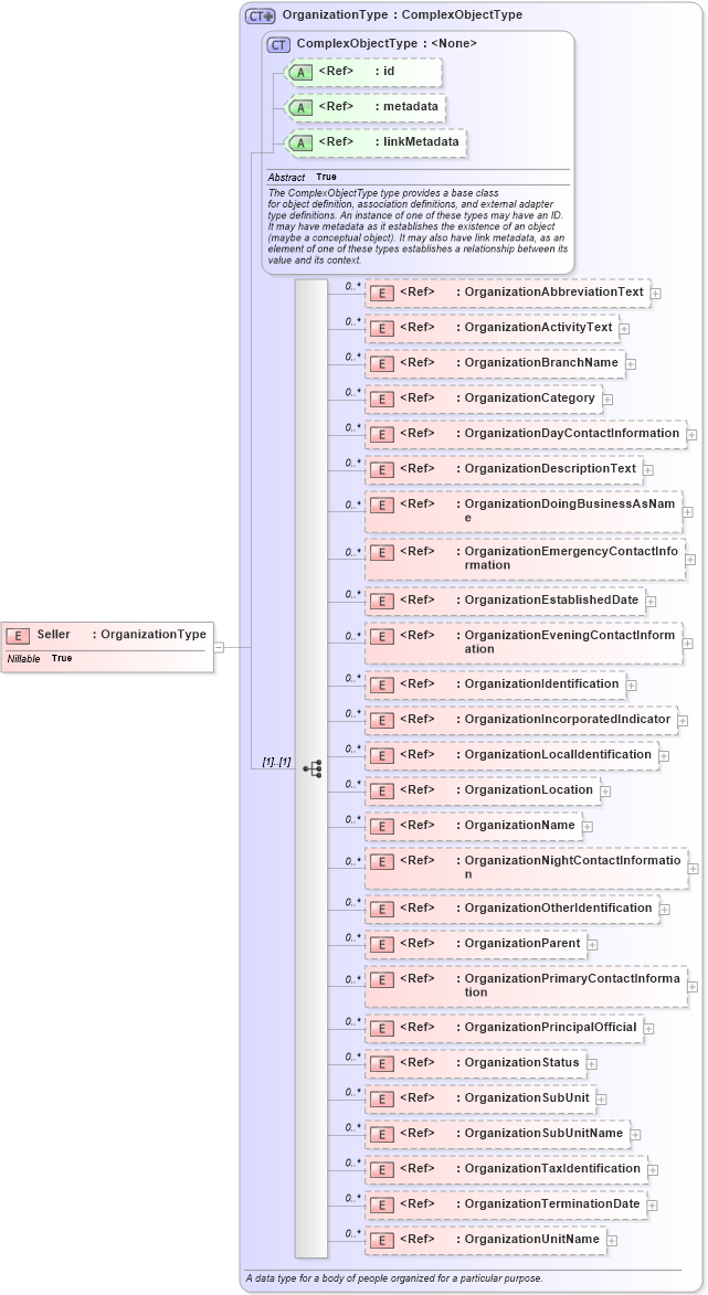 XSD Diagram of Seller in schema internationaltrade_xsd (National Information Exchange Model (NEIM))