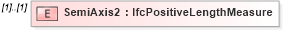 XSD Diagram of SemiAxis2 in schema ifc2x2_final_xsd (National Information Exchange Model (NEIM))