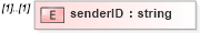 XSD Diagram of senderID in schema de_xsd (National Information Exchange Model (NEIM))