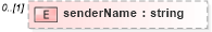 XSD Diagram of senderName in schema cap_xsd (National Information Exchange Model (NEIM))