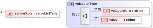 XSD Diagram of senderRole in schema de_xsd (National Information Exchange Model (NEIM))