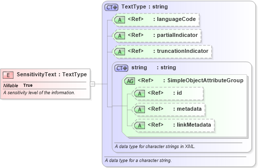 XSD Diagram of SensitivityText in schema niem-core_xsd (National Information Exchange Model (NEIM))