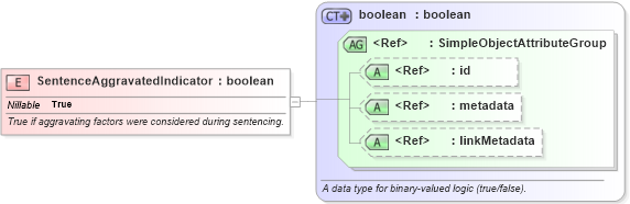 XSD Diagram of SentenceAggravatedIndicator in schema jxdm_xsd (National Information Exchange Model (NEIM))