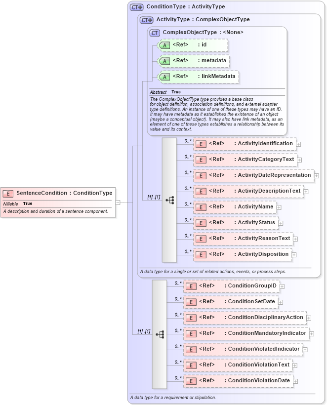 XSD Diagram of SentenceCondition in schema jxdm_xsd (National Information Exchange Model (NEIM))