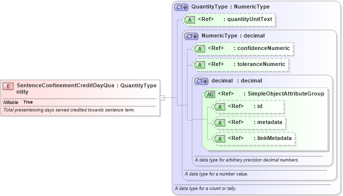 XSD Diagram of SentenceConfinementCreditDayQuantity in schema jxdm_xsd (National Information Exchange Model (NEIM))