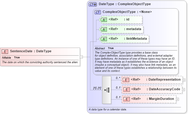 XSD Diagram of SentenceDate in schema immigration_xsd (National Information Exchange Model (NEIM))