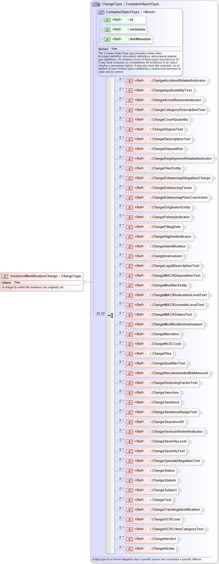 XSD Diagram of SentenceModificationCharge in schema jxdm_xsd (National Information Exchange Model (NEIM))