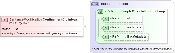 XSD Diagram of SentenceModificationConfinementCreditDayText in schema jxdm_xsd (National Information Exchange Model (NEIM))
