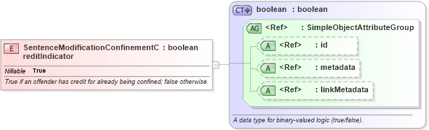 XSD Diagram of SentenceModificationConfinementCreditIndicator in schema jxdm_xsd (National Information Exchange Model (NEIM))