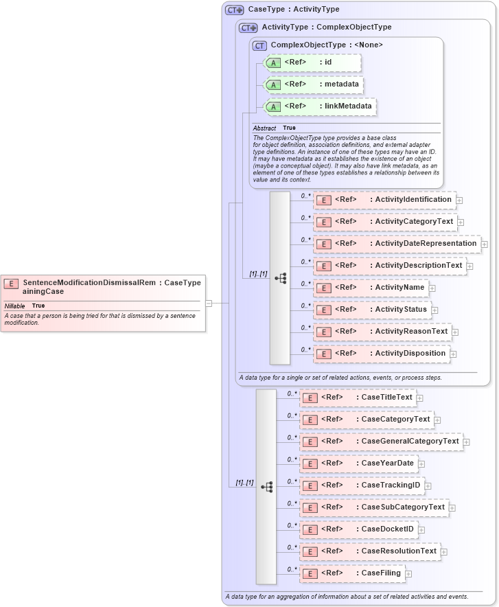 XSD Diagram of SentenceModificationDismissalRemainingCase in schema jxdm_xsd (National Information Exchange Model (NEIM))