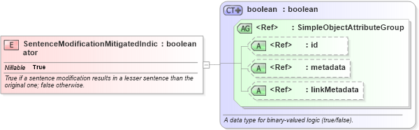 XSD Diagram of SentenceModificationMitigatedIndicator in schema jxdm_xsd (National Information Exchange Model (NEIM))