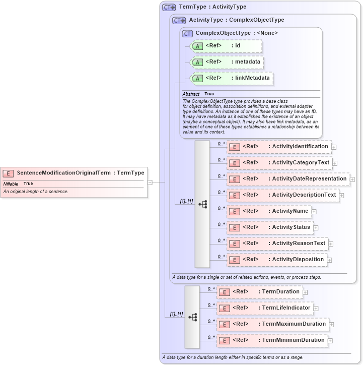 XSD Diagram of SentenceModificationOriginalTerm in schema jxdm_xsd (National Information Exchange Model (NEIM))
