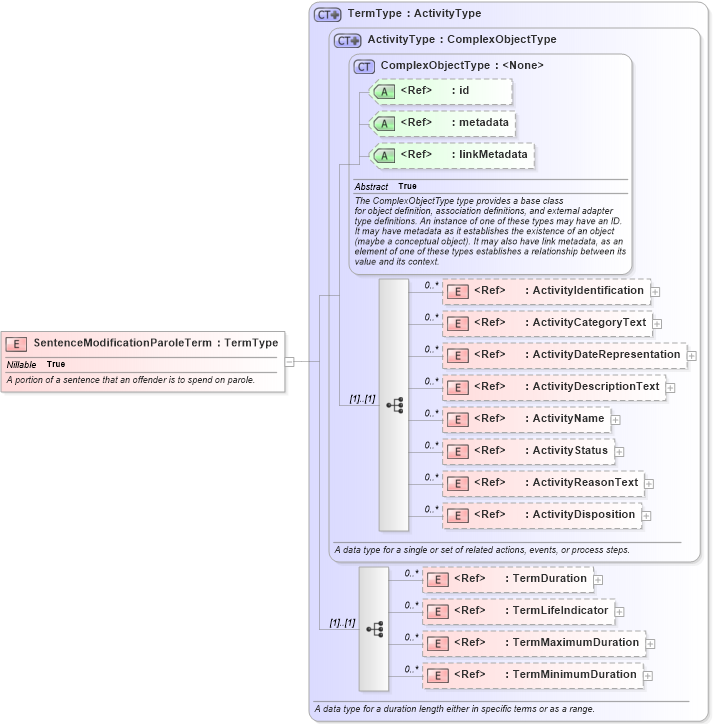 XSD Diagram of SentenceModificationParoleTerm in schema jxdm_xsd (National Information Exchange Model (NEIM))