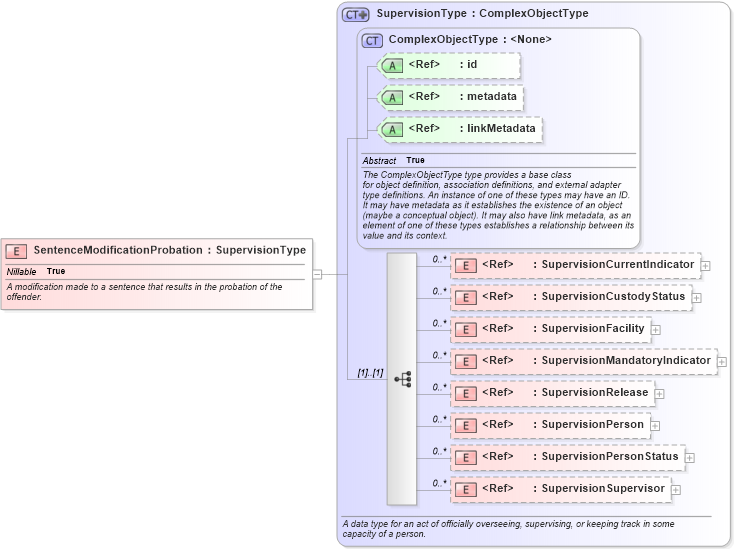 XSD Diagram of SentenceModificationProbation in schema jxdm_xsd (National Information Exchange Model (NEIM))