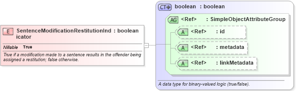 XSD Diagram of SentenceModificationRestitutionIndicator in schema jxdm_xsd (National Information Exchange Model (NEIM))