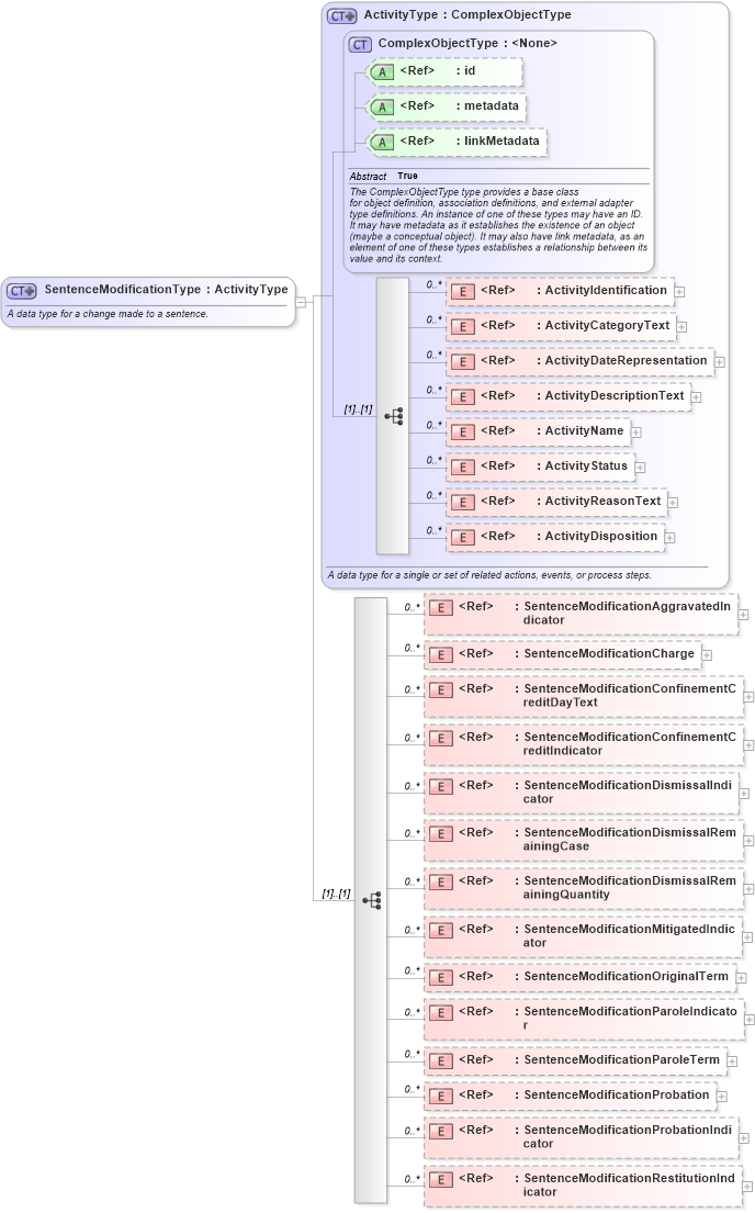 XSD Diagram of SentenceModificationType in schema jxdm_xsd (National Information Exchange Model (NEIM))