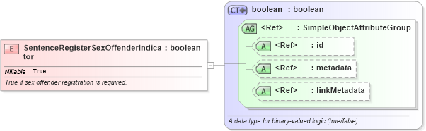 XSD Diagram of SentenceRegisterSexOffenderIndicator in schema jxdm_xsd (National Information Exchange Model (NEIM))