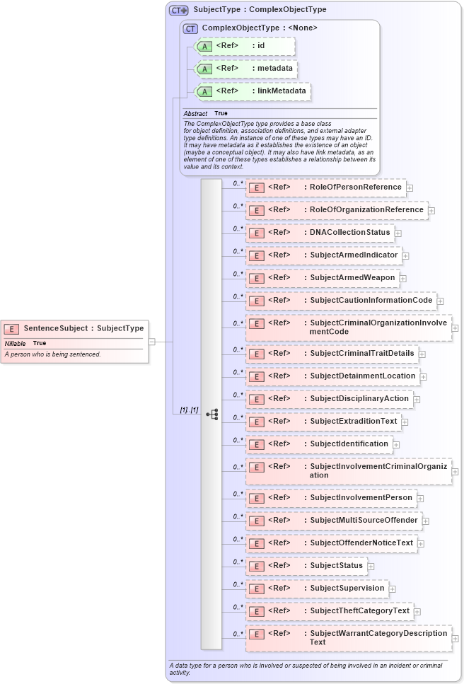 XSD Diagram of SentenceSubject in schema jxdm_xsd (National Information Exchange Model (NEIM))
