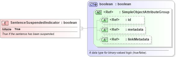 XSD Diagram of SentenceSuspendedIndicator in schema jxdm_xsd (National Information Exchange Model (NEIM))