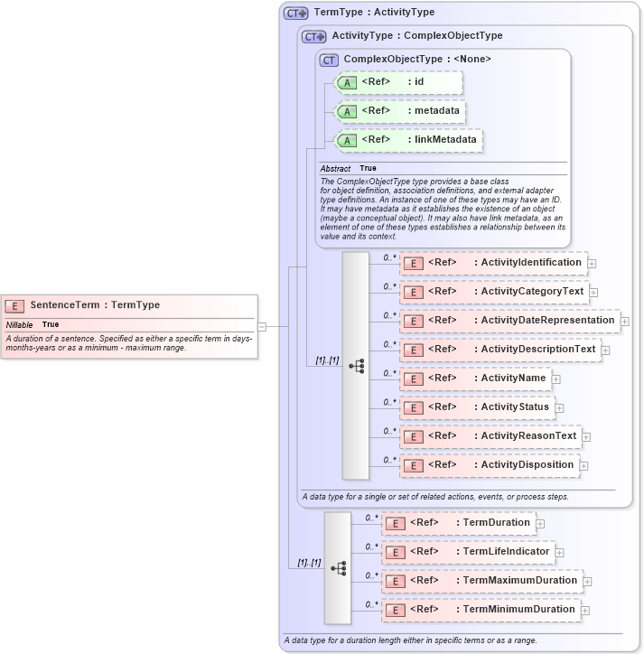 XSD Diagram of SentenceTerm in schema jxdm_xsd (National Information Exchange Model (NEIM))