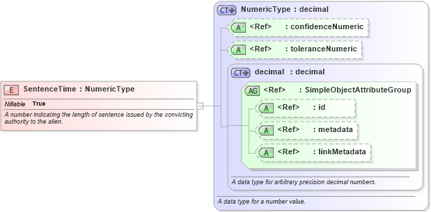 XSD Diagram of SentenceTime in schema immigration_xsd (National Information Exchange Model (NEIM))