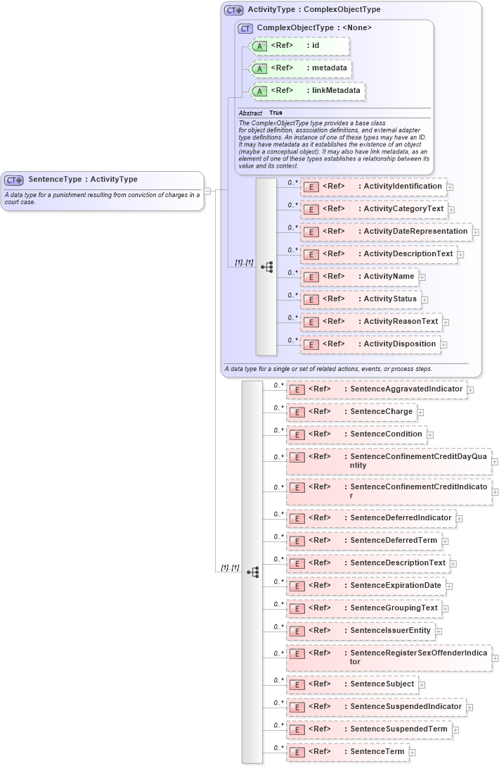 XSD Diagram of SentenceType in schema jxdm_xsd (National Information Exchange Model (NEIM))