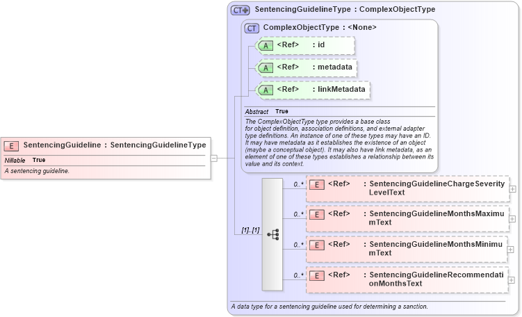 XSD Diagram of SentencingGuideline in schema jxdm_xsd (National Information Exchange Model (NEIM))