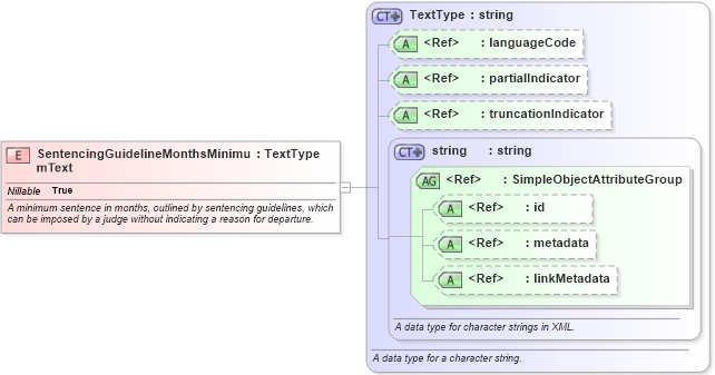 XSD Diagram of SentencingGuidelineMonthsMinimumText in schema jxdm_xsd (National Information Exchange Model (NEIM))