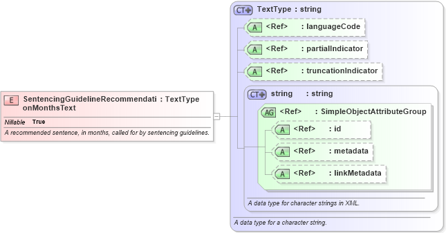 XSD Diagram of SentencingGuidelineRecommendationMonthsText in schema jxdm_xsd (National Information Exchange Model (NEIM))