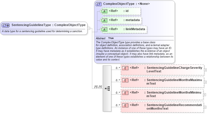 XSD Diagram of SentencingGuidelineType in schema jxdm_xsd (National Information Exchange Model (NEIM))