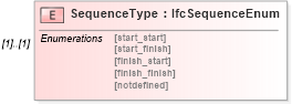 XSD Diagram of SequenceType in schema ifc2x2_final_xsd (National Information Exchange Model (NEIM))