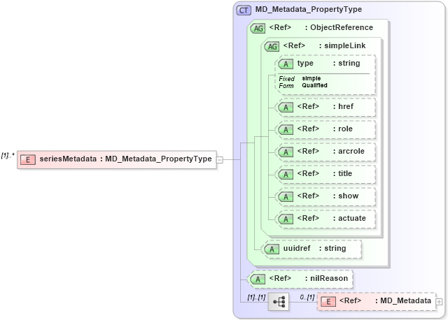 XSD Diagram of seriesMetadata in schema metadataentity_xsd (National Information Exchange Model (NEIM))