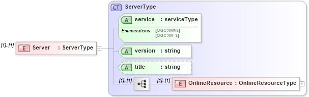 XSD Diagram of Server in schema context_xsd (National Information Exchange Model (NEIM))