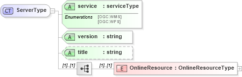 XSD Diagram of ServerType in schema context_xsd (National Information Exchange Model (NEIM))