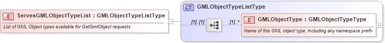 XSD Diagram of ServesGMLObjectTypeList in schema wfs_xsd (National Information Exchange Model (NEIM))