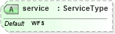 XSD Diagram of service in schema wfs_xsd (National Information Exchange Model (NEIM))