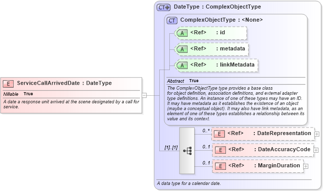 XSD Diagram of ServiceCallArrivedDate in schema jxdm_xsd (National Information Exchange Model (NEIM))