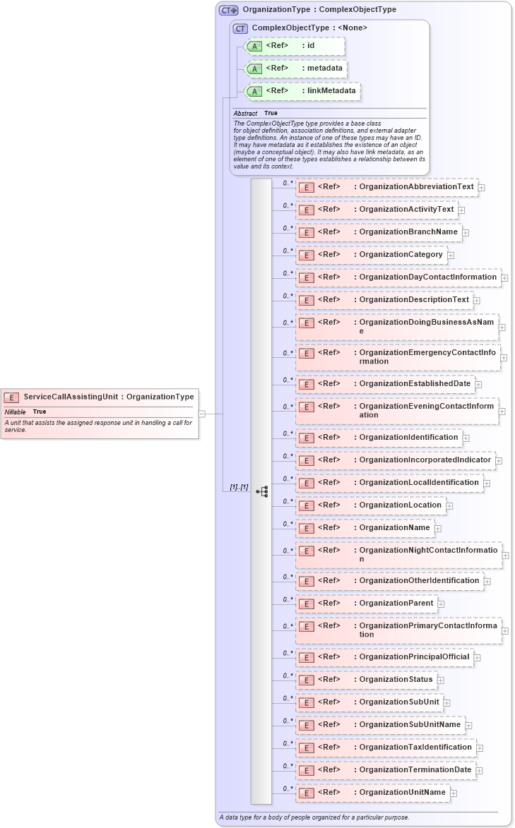 XSD Diagram of ServiceCallAssistingUnit in schema jxdm_xsd (National Information Exchange Model (NEIM))