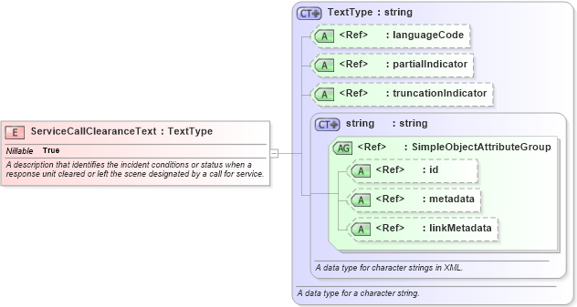 XSD Diagram of ServiceCallClearanceText in schema jxdm_xsd (National Information Exchange Model (NEIM))