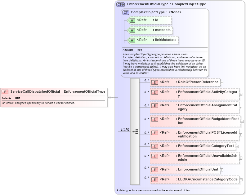 XSD Diagram of ServiceCallDispatchedOfficial in schema jxdm_xsd (National Information Exchange Model (NEIM))