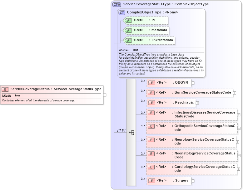 XSD Diagram of ServiceCoverageStatus in schema emergencymanagement_xsd (National Information Exchange Model (NEIM))