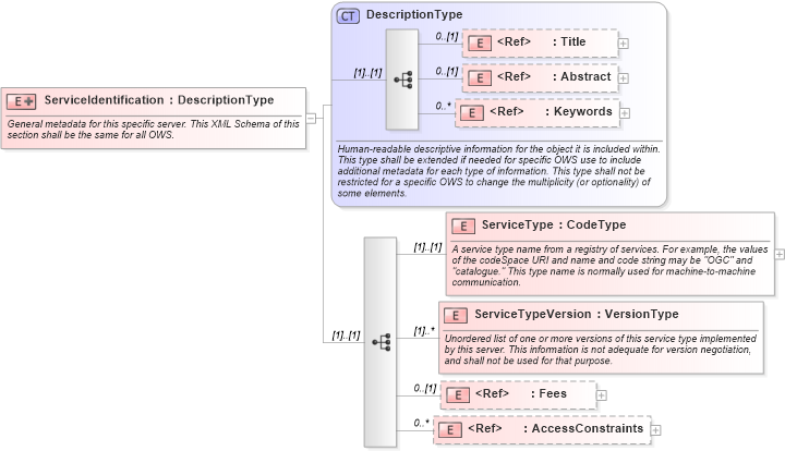 XSD Diagram of ServiceIdentification in schema ows_xsd (National Information Exchange Model (NEIM))
