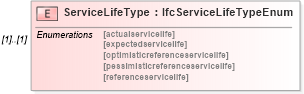 XSD Diagram of ServiceLifeType in schema ifc2x2_final_xsd (National Information Exchange Model (NEIM))