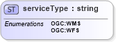 XSD Diagram of serviceType in schema context_xsd (National Information Exchange Model (NEIM))