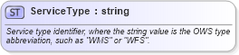 XSD Diagram of ServiceType in schema ows_xsd (National Information Exchange Model (NEIM))
