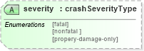XSD Diagram of severity in schema landxml-1_1_xsd (National Information Exchange Model (NEIM))