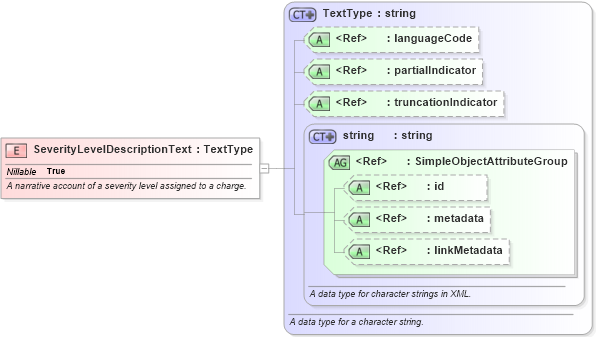 XSD Diagram of SeverityLevelDescriptionText in schema jxdm_xsd (National Information Exchange Model (NEIM))